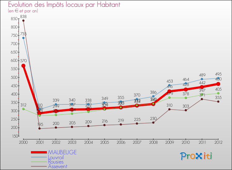 Evolution et montant des impôts locaux par Habitant pour MAUBEUGE et les communes proches Comparaison des impôts locaux par habitant pour MAUBEUGE et les communes voisines