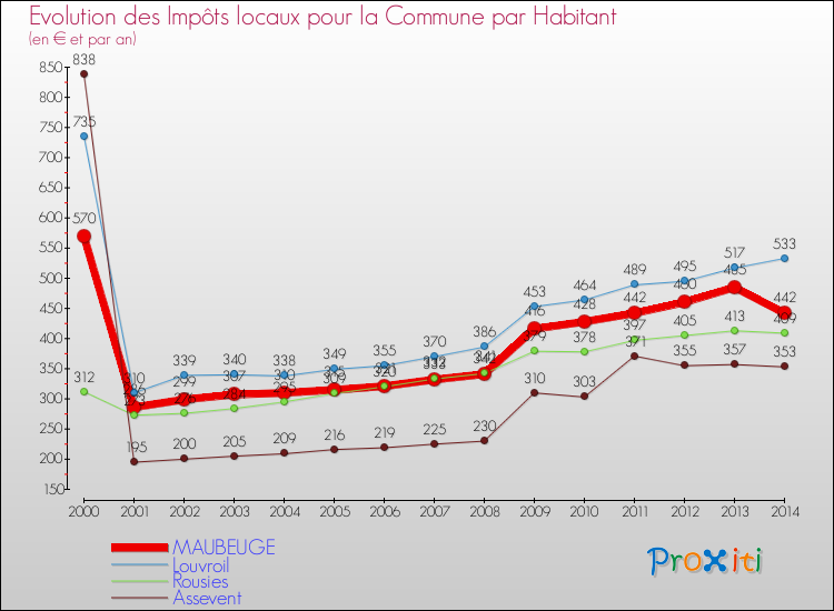 Evolution et montant des impôts locaux par Habitant pour MAUBEUGE et les communes proches de 2000 à 2014 Comparaison des impôts locaux par habitant pour MAUBEUGE et les communes voisines de 2000 à 2014
