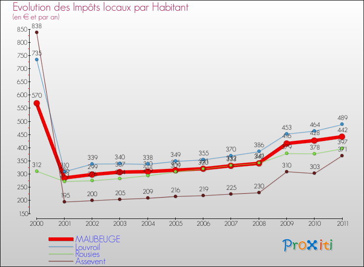 Evolution et montant des impôts locaux par Habitant pour MAUBEUGE et les communes proches Comparaison des impôts locaux par habitant pour MAUBEUGE et les communes voisines