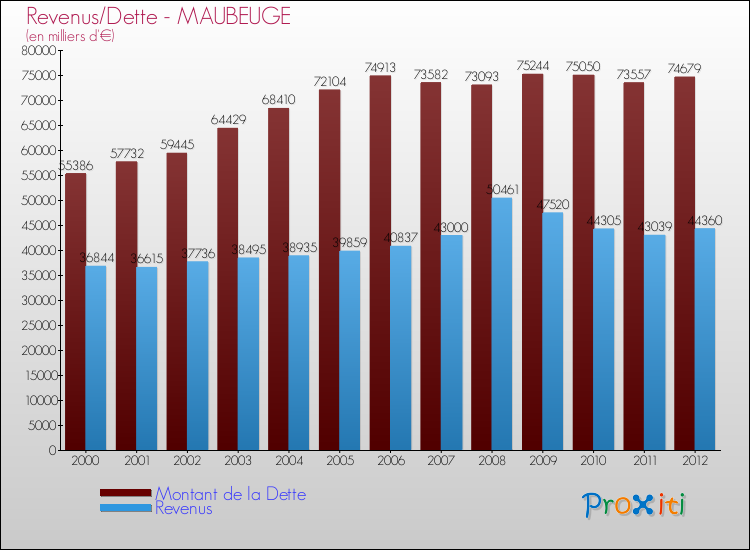 Evolution comparée de la dette et des revenus pour la commune de MAUBEUGE de 2000 à 2012 Comparaison de la dette et des revenus pour MAUBEUGE de 2000 à 2012