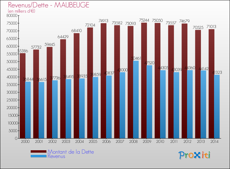 Evolution comparée de la dette et des revenus pour la commune de MAUBEUGE de 2000 à 2014 Comparaison de la dette et des revenus pour MAUBEUGE de 2000 à 2014