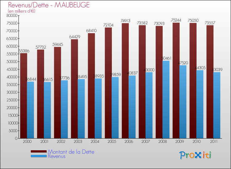 Evolution comparée de la dette et des revenus pour la commune de MAUBEUGE de 2000 à 2011 Comparaison de la dette et des revenus pour MAUBEUGE de 2000 à 2011