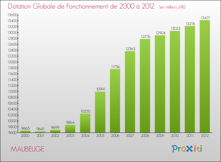 Evolution du montant de la Dotation Globale de Fonctionnement pour la commune de MAUBEUGE de 2000 à 2012 Evolution du montant de la Dotation Globale de Fonctionnement pour MAUBEUGE de 2000 à 2012