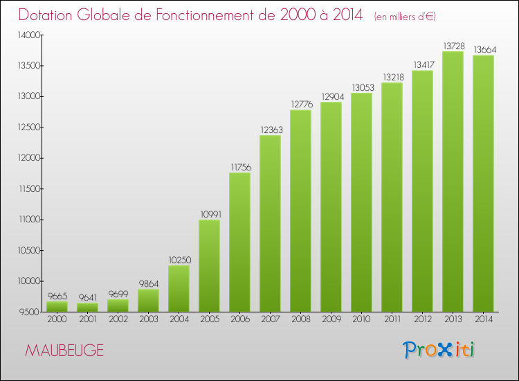 Evolution du montant de la Dotation Globale de Fonctionnement pour la commune de MAUBEUGE de 2000 à 2014 Evolution du montant de la Dotation Globale de Fonctionnement pour MAUBEUGE de 2000 à 2014