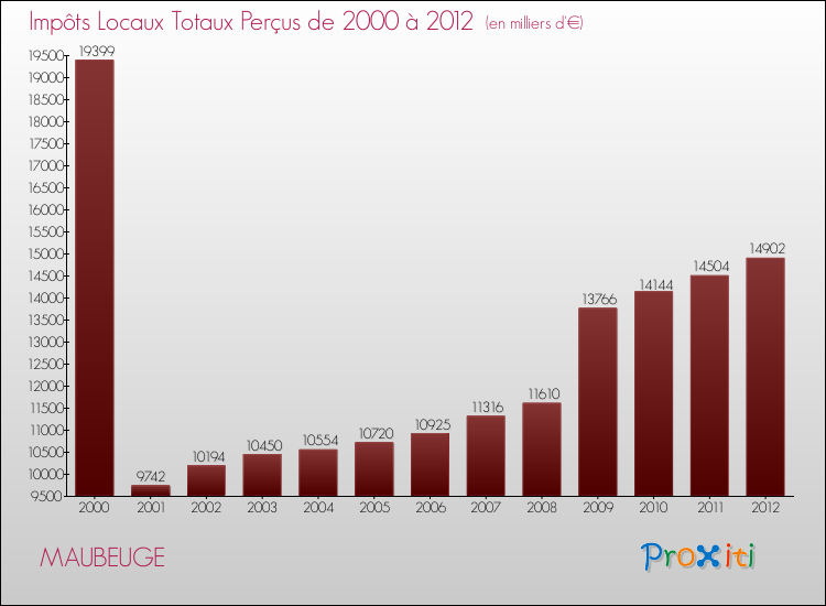 Evolution des Impôts Locaux pour la commune de MAUBEUGE de 2000 à 2012 Evolution des Impôts Locaux pour MAUBEUGE de 2000 à 2012