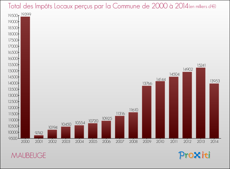 Evolution des Impôts Locaux pour la commune de MAUBEUGE de 2000 à 2014 Evolution des Impôts Locaux pour MAUBEUGE de 2000 à 2014