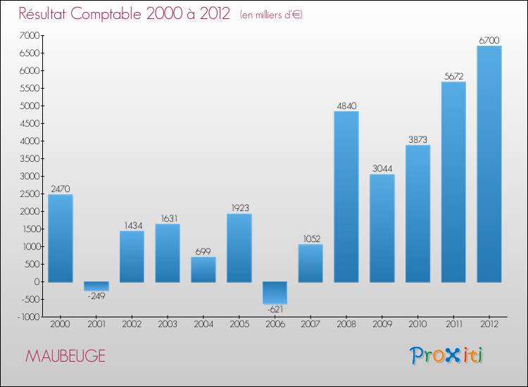 Evolution du résultat comptable pour la commune de MAUBEUGE de 2000 à 2012 Evolution du résultat comptable pour MAUBEUGE de 2000 à 2012