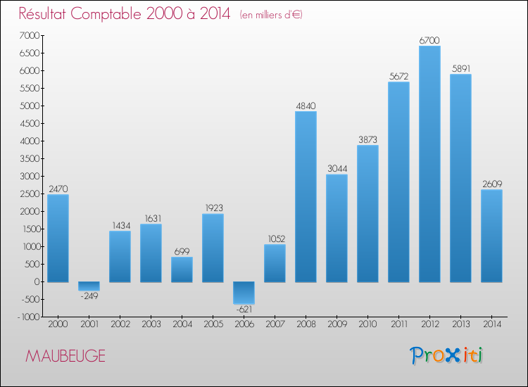 Evolution du résultat comptable pour la commune de MAUBEUGE de 2000 à 2014 Evolution du résultat comptable pour MAUBEUGE de 2000 à 2014