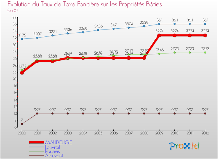 Evolution du taux de la taxe foncière sur le bati pour MAUBEUGE et les communes proches de 2000 à 2012 Comparaison des taux de taxe foncière sur le bati pour MAUBEUGE et les communes voisines de 2000 à 2012