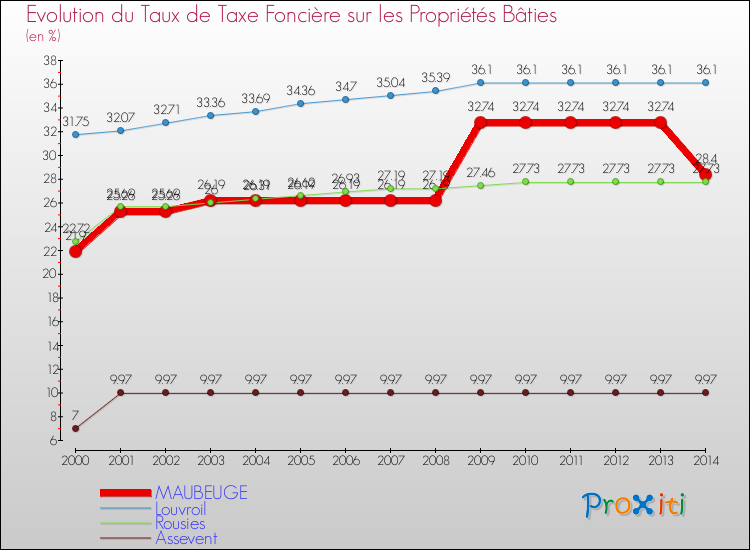 Evolution du taux de la taxe foncière sur le bati pour MAUBEUGE et les communes proches de 2000 à 2014 Comparaison des taux de taxe foncière sur le bati pour MAUBEUGE et les communes voisines de 2000 à 2014