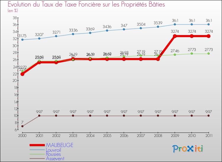Evolution du taux de la taxe foncière sur le bati pour MAUBEUGE et les communes proches Comparaison des taux de taxe foncière sur le bati pour MAUBEUGE et les communes voisines