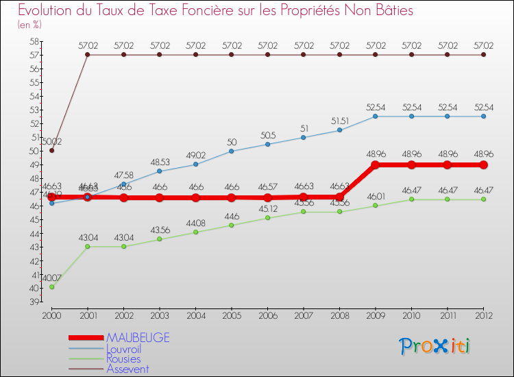 Evolution du taux de la taxe foncière sur les immeubles et terrains non batis pour MAUBEUGE et les communes proches de 2000 à 2012 Comparaison des taux de la taxe foncière sur les immeubles et terrains non batis pour MAUBEUGE et les communes voisines de 2000 à 2012