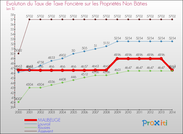 Evolution du taux de la taxe foncière sur les immeubles et terrains non batis pour MAUBEUGE et les communes proches de 2000 à 2014 Comparaison des taux de la taxe foncière sur les immeubles et terrains non batis pour MAUBEUGE et les communes voisines de 2000 à 2014