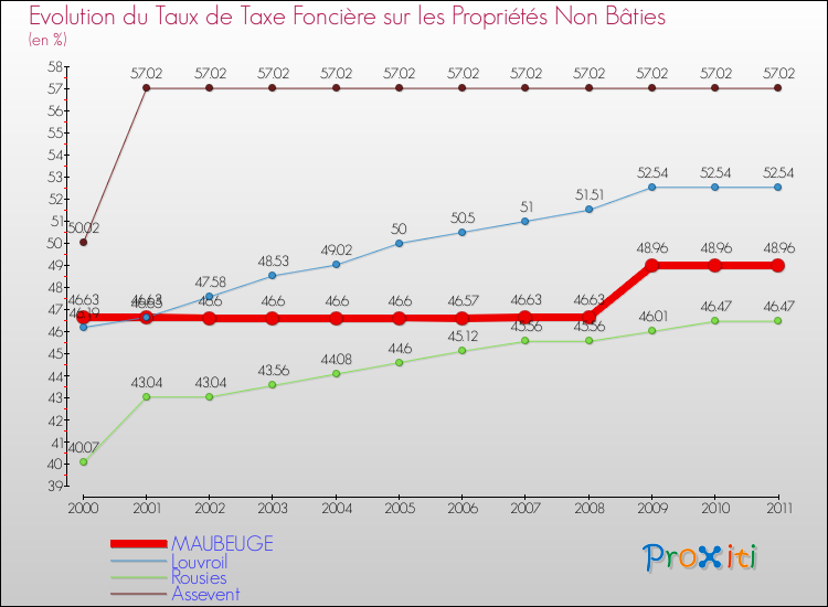 Evolution du taux de la taxe foncière sur les immeubles et terrains non batis pour MAUBEUGE et les communes proches Comparaison des taux de la taxe foncière sur les immeubles et terrains non batis pour MAUBEUGE et les communes voisines
