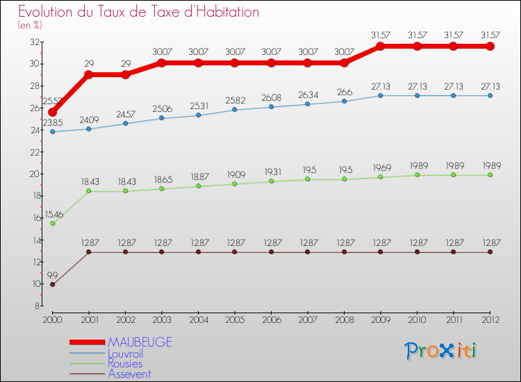 Evolution du taux de la taxe d'habitation pour MAUBEUGE et les communes proches Comparaison des taux de la taxe d'habitation pour MAUBEUGE et les communes voisines
