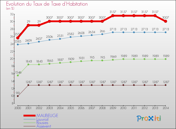 Evolution du taux de la taxe d'habitation pour MAUBEUGE et les communes proches de 2000 à 2014 Comparaison des taux de la taxe d'habitation pour MAUBEUGE et les communes voisines de 2000 à 2014