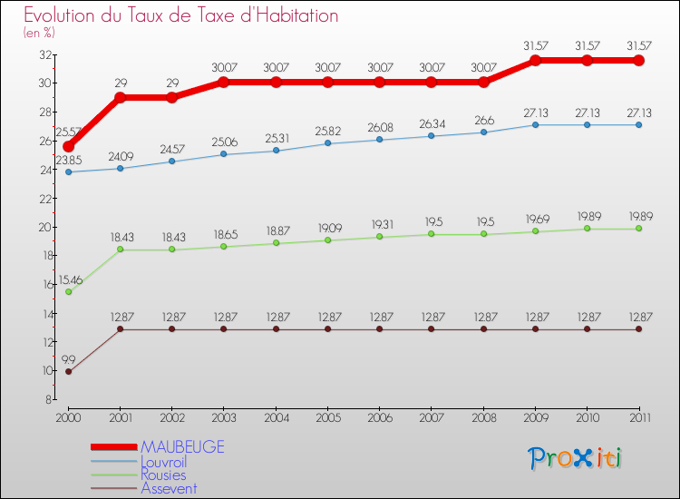 Evolution du taux de la taxe d'habitation pour MAUBEUGE et les communes proches Comparaison des taux de la taxe d'habitation pour MAUBEUGE et les communes voisines