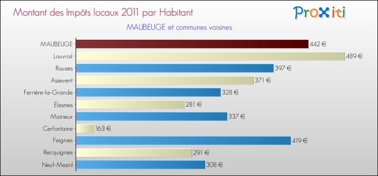 Montant des impôts locaux par Habitant pour MAUBEUGE et les communes proches Comparaison des impôts locaux par habitant pour MAUBEUGE et les communes voisines