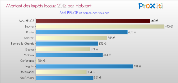 Montant des impôts locaux par Habitant pour MAUBEUGE et les communes proches Comparaison des impôts locaux par habitant pour MAUBEUGE et les communes voisines