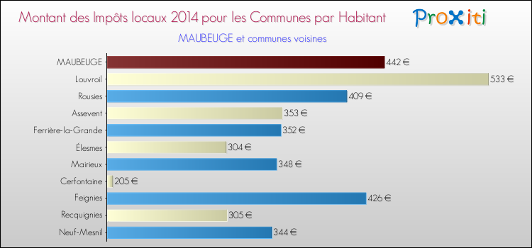 Montant des impôts locaux par Habitant pour MAUBEUGE et les communes proches en 2014 Comparaison des impôts locaux par habitant pour MAUBEUGE et les communes voisines en 2014