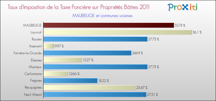 Taux d'imposition de la taxe foncière sur le bati 2011 pour MAUBEUGE et les communes proches Comparaison des taux d'imposition de la taxe foncière sur le bati 2011 pour MAUBEUGE et les communes voisines