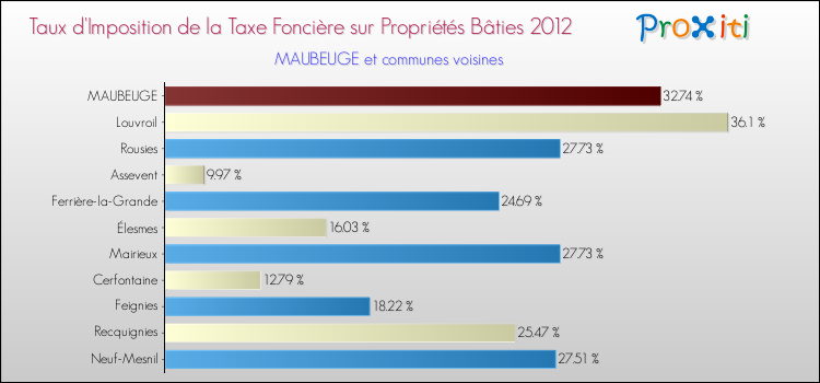 Taux d'imposition de la taxe foncière sur le bati 2012 pour MAUBEUGE et les communes proches Comparaison des taux d'imposition de la taxe foncière sur le bati 2012 pour MAUBEUGE et les communes voisines