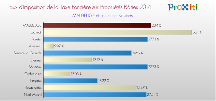 Taux d'imposition de la taxe foncière sur le bati 2014 pour MAUBEUGE et les communes proches Comparaison des taux d'imposition de la taxe foncière sur le bati 2014 pour MAUBEUGE et les communes voisines