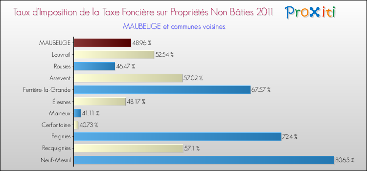 Taux d'imposition de la taxe foncière sur les immeubles et terrains non batis 2011 pour MAUBEUGE et les communes proches Comparaison des taux d'imposition de la taxe foncière sur les immeubles et terrains non batis 2011 pour MAUBEUGE et les communes voisines