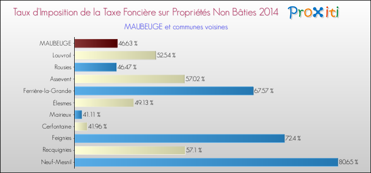 Taux d'imposition de la taxe foncière sur les immeubles et terrains non batis 2014 pour MAUBEUGE et les communes proches Comparaison des taux d'imposition de la taxe foncière sur les immeubles et terrains non batis 2014 pour MAUBEUGE et les communes voisines