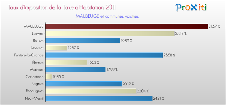 Taux d'imposition de la taxe d'habitation 2011 pour MAUBEUGE et les communes proches Comparaison des taux d'imposition de la taxe d'habitation 2011 pour MAUBEUGE et les communes voisines