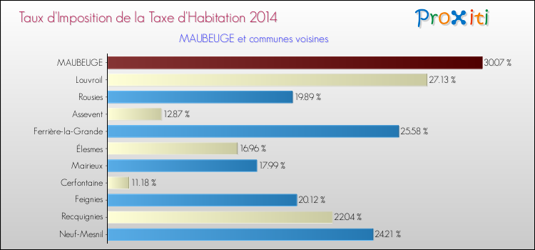 Taux d'imposition de la taxe d'habitation 2014 pour MAUBEUGE et les communes proches Comparaison des taux d'imposition de la taxe d'habitation 2014 pour MAUBEUGE et les communes voisines