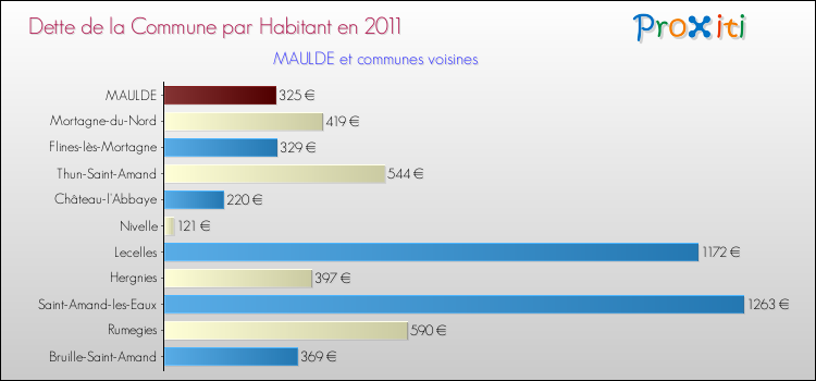 Dette par habitant de la commune en 2011 pour MAULDE et les communes proches Comparaison de la dette par habitant de la commune en 2011 pour MAULDE et les communes voisines
