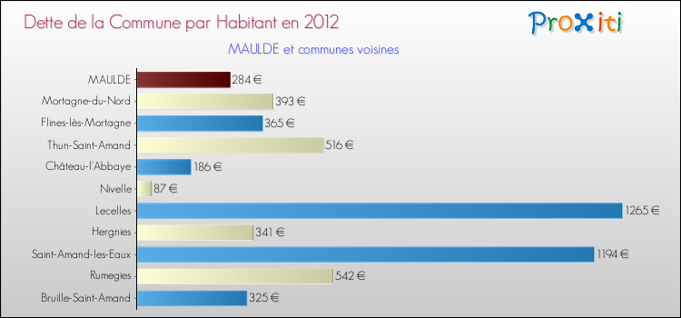 Dette par habitant de la commune en 2012 pour MAULDE et les communes proches Comparaison de la dette par habitant de la commune en 2012 pour MAULDE et les communes voisines