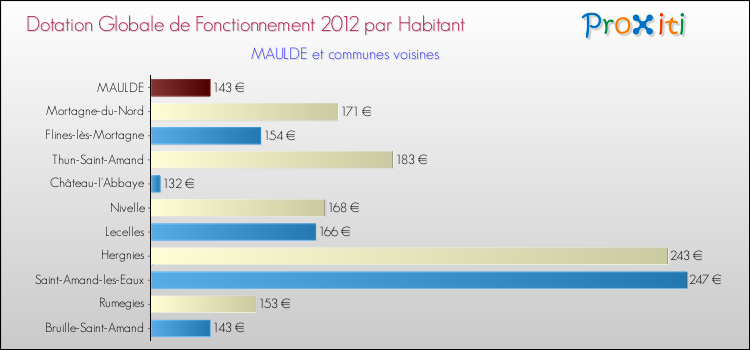 Montant des dotations globales de fonctionnement DGF par Habitant pour MAULDE et les communes proches Comparaison des des dotations globales de fonctionnement DGF par habitant pour MAULDE et les communes voisines