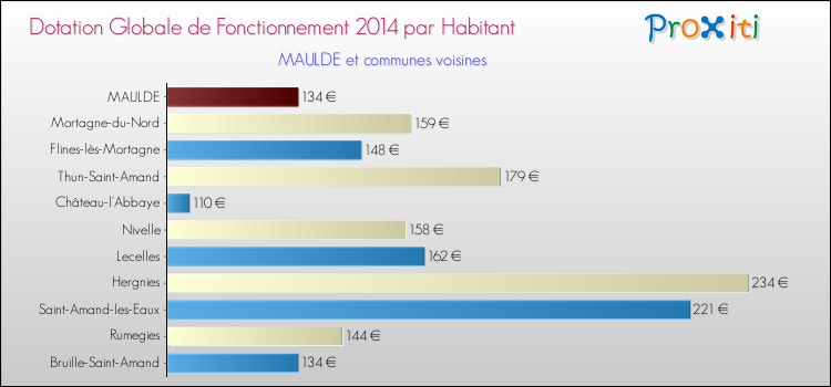 Montant des dotations globales de fonctionnement DGF par Habitant pour MAULDE et les communes proches en 2014. Comparaison des des dotations globales de fonctionnement DGF par habitant pour MAULDE et les communes voisines en 2014.