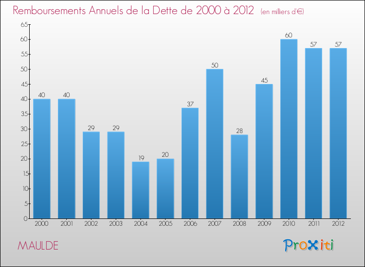 Evolution de l'annuité de la dette pour la commune de MAULDE de 2000 à 2012 Annuités de la dette pour MAULDE de 2000 à 2012