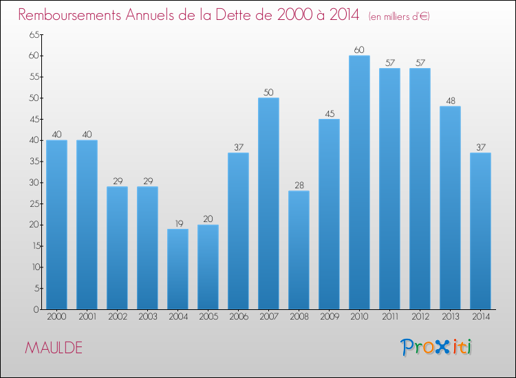 Evolution de l'annuité de la dette pour la commune de MAULDE de 2000 à 2014 Annuités de la dette pour MAULDE de 2000 à 2014