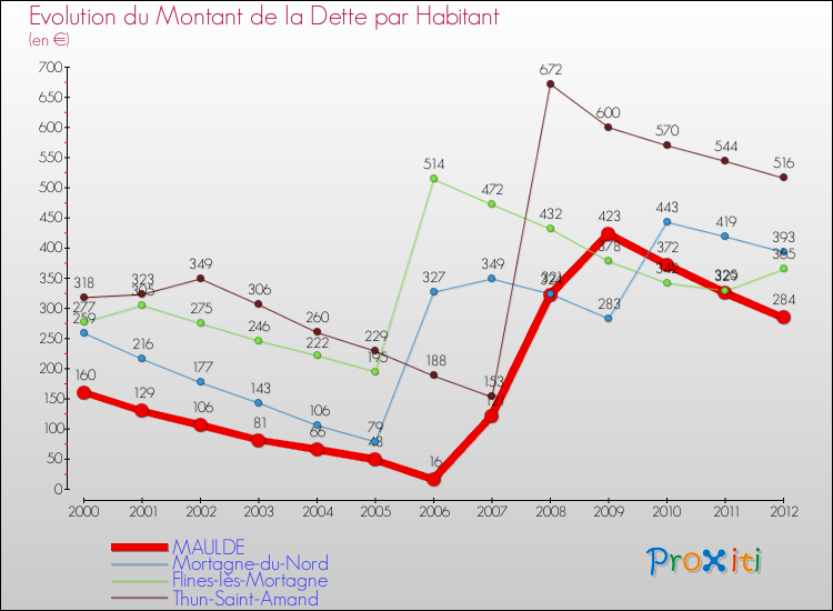 Evolution de la dette par habitant pour la commune de MAULDE et les communes proches de 2000 à 2012 Comparaison de la dette par habitant pour MAULDE et les communes voisines de 2000 à 2012