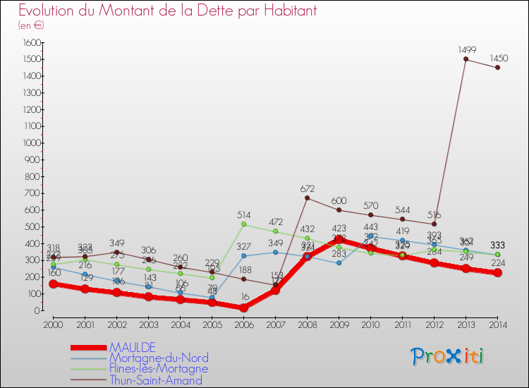 Evolution de la dette par habitant pour la commune de MAULDE et les communes proches de 2000 à 2014 Comparaison de la dette par habitant pour MAULDE et les communes voisines de 2000 à 2014