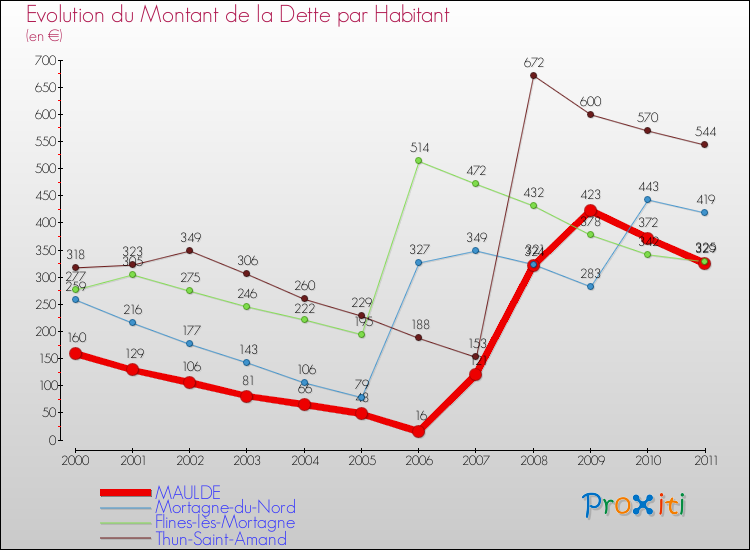 Evolution de la dette par habitant pour la commune de MAULDE et les communes proches Comparaison de la dette par habitant pour MAULDE et les communes voisines