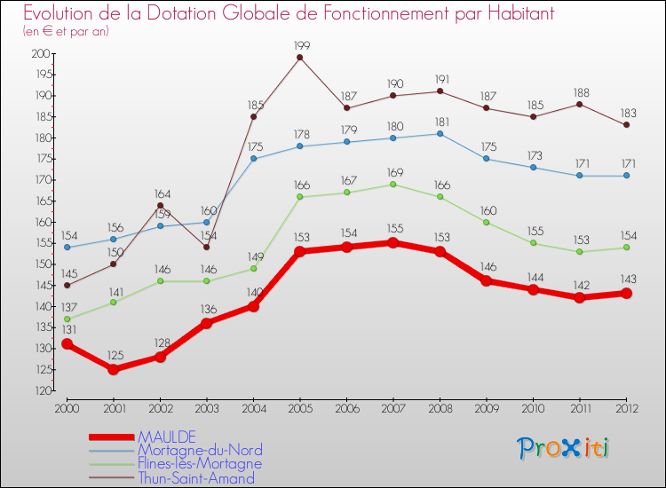 Evolution et montant de la dotation globale de fonctionnement par Habitant pour MAULDE et les communes proches Comparaison des dotations globales de fonctionnement par habitant pour MAULDE et les communes voisines