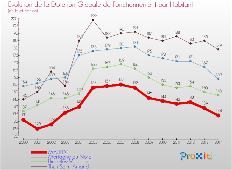 Evolution et montant de la dotation globale de fonctionnement par Habitant pour MAULDE et les communes proches de 2000 à 2014. Comparaison des dotations globales de fonctionnement par habitant pour MAULDE et les communes voisines de 2000 à 2014.