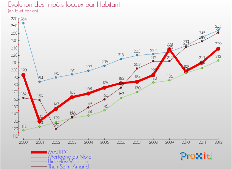 Evolution et montant des impôts locaux par Habitant pour MAULDE et les communes proches Comparaison des impôts locaux par habitant pour MAULDE et les communes voisines