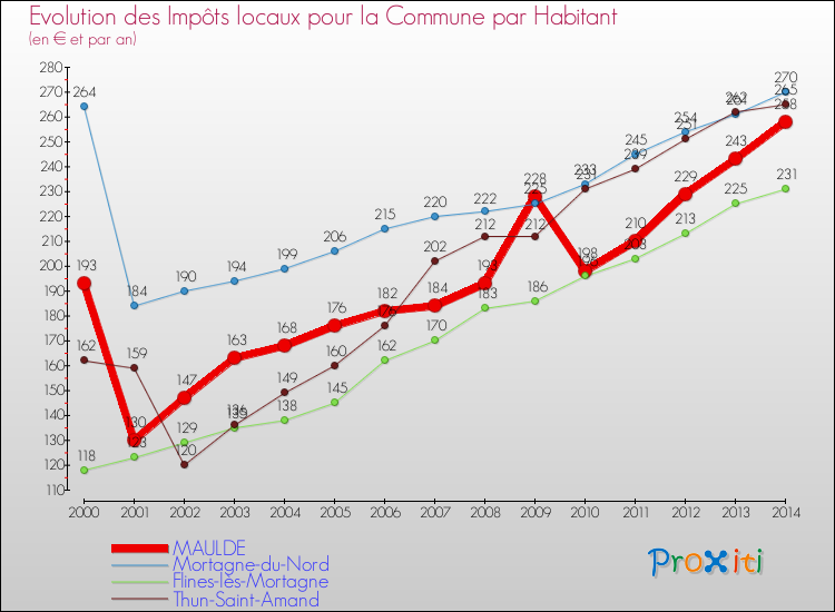 Evolution et montant des impôts locaux par Habitant pour MAULDE et les communes proches de 2000 à 2014 Comparaison des impôts locaux par habitant pour MAULDE et les communes voisines de 2000 à 2014