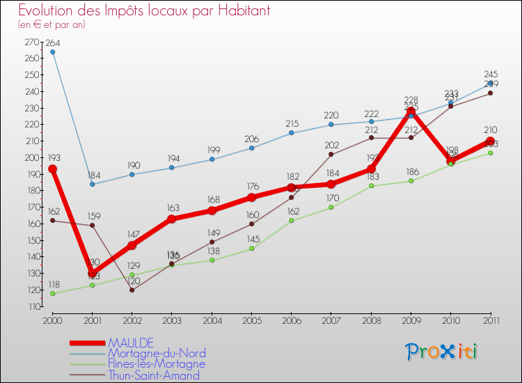 Evolution et montant des impôts locaux par Habitant pour MAULDE et les communes proches Comparaison des impôts locaux par habitant pour MAULDE et les communes voisines