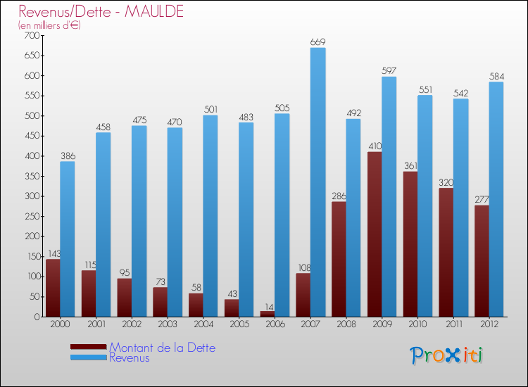 Evolution comparée de la dette et des revenus pour la commune de MAULDE de 2000 à 2012 Comparaison de la dette et des revenus pour MAULDE de 2000 à 2012