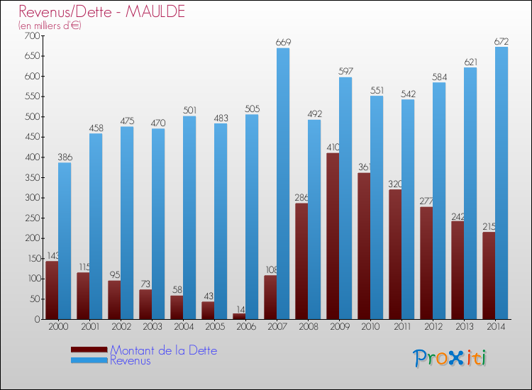 Evolution comparée de la dette et des revenus pour la commune de MAULDE de 2000 à 2014 Comparaison de la dette et des revenus pour MAULDE de 2000 à 2014