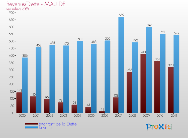 Evolution comparée de la dette et des revenus pour la commune de MAULDE de 2000 à 2011 Comparaison de la dette et des revenus pour MAULDE de 2000 à 2011