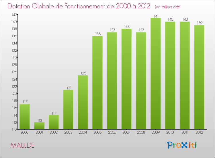 Evolution du montant de la Dotation Globale de Fonctionnement pour la commune de MAULDE de 2000 à 2012 Evolution du montant de la Dotation Globale de Fonctionnement pour MAULDE de 2000 à 2012