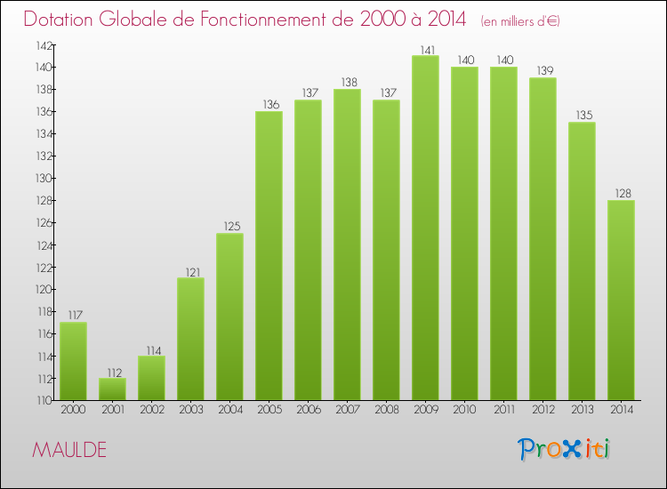 Evolution du montant de la Dotation Globale de Fonctionnement pour la commune de MAULDE de 2000 à 2014 Evolution du montant de la Dotation Globale de Fonctionnement pour MAULDE de 2000 à 2014